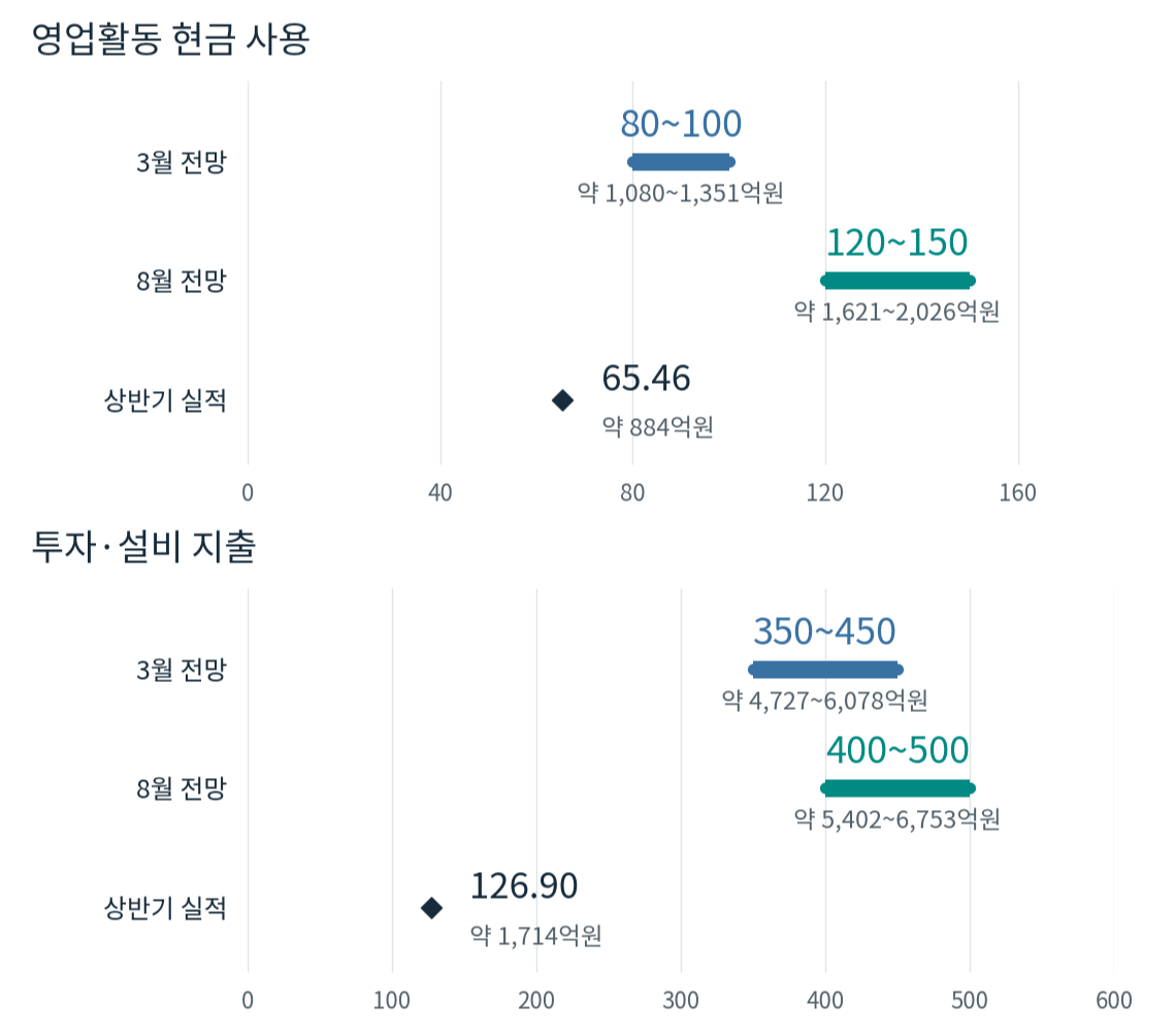 오클로의 2026년 연간 현금 사용 전망을 범위 막대로, 상반기 실적을 마름모로 표시한 그래프. 영업활동 전망은 3월 8,000만~1억 달러에서 8월 1억 2,000만~1억 5,000만 달러로 높아졌다. 아래쪽의 3월 투자활동 전망과 8월 유형자산 구입 전망은 회계 범위가 다르다. 위아래 그래프의 가로축 범위도 서로 다르다.