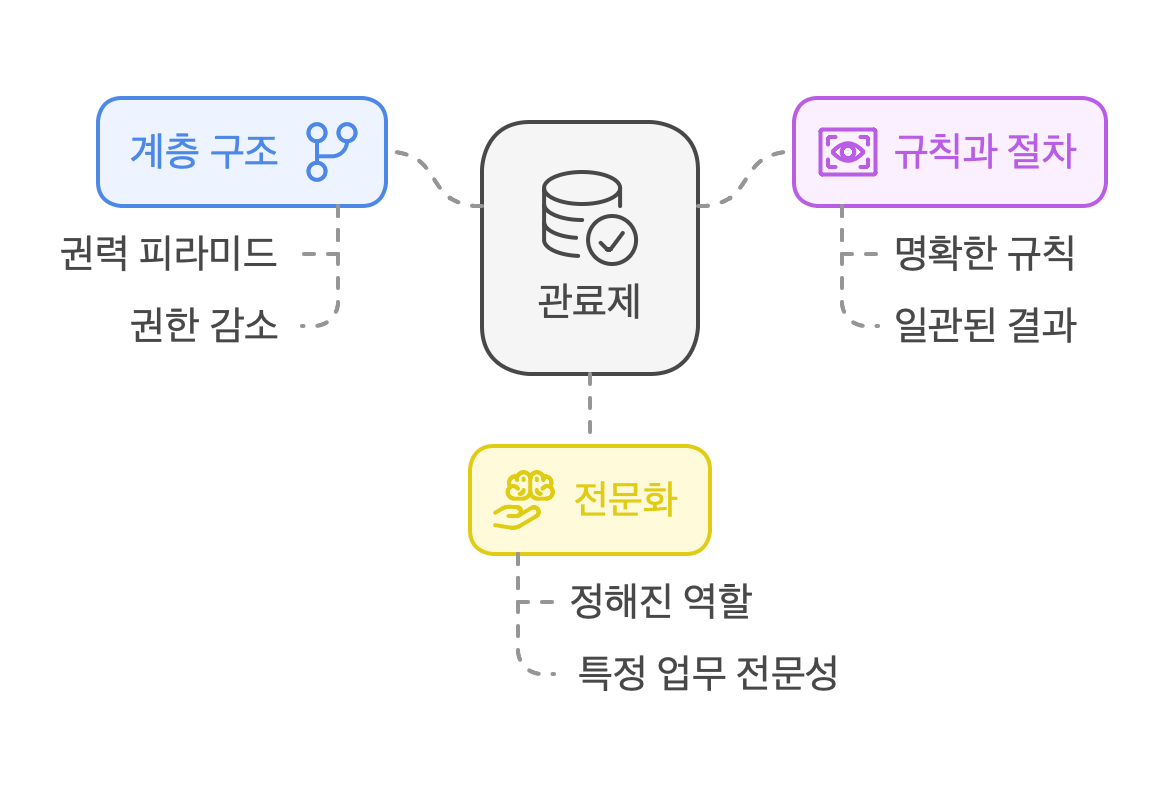 관료제-주요특징