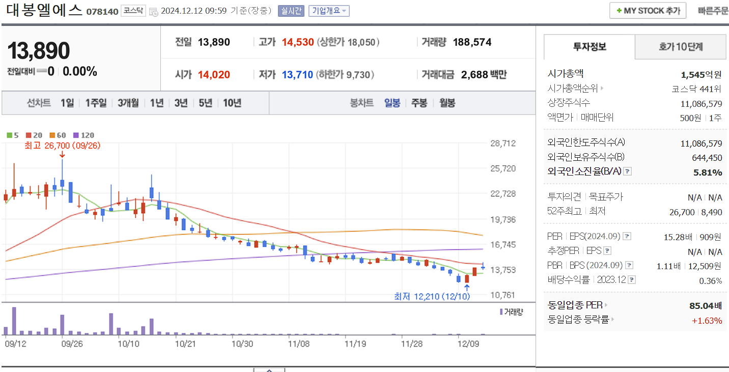 비만치료제 관련주 대봉엘에스 일봉 차트