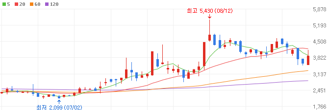비만치료제-관련주-에스엘에스바이오-주가