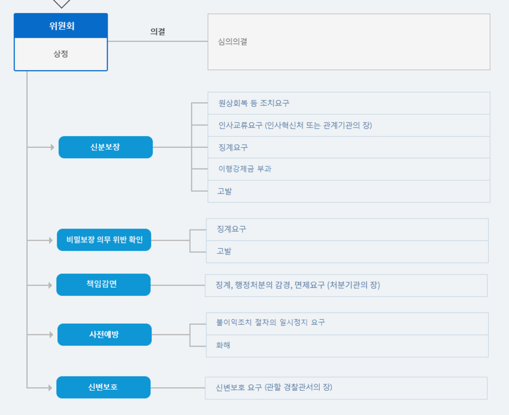 신고자 보호 절차