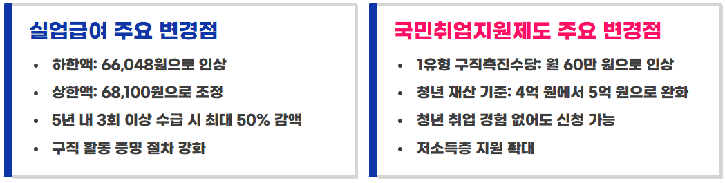 2026 실업급여 vs 국민취업지원