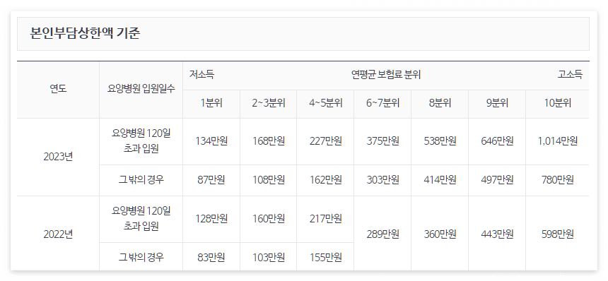 건강보험 환급금 조회 본인부담액 상한액 기준