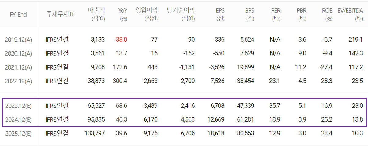 엘앤에프 - 컨센서스(2023.05)