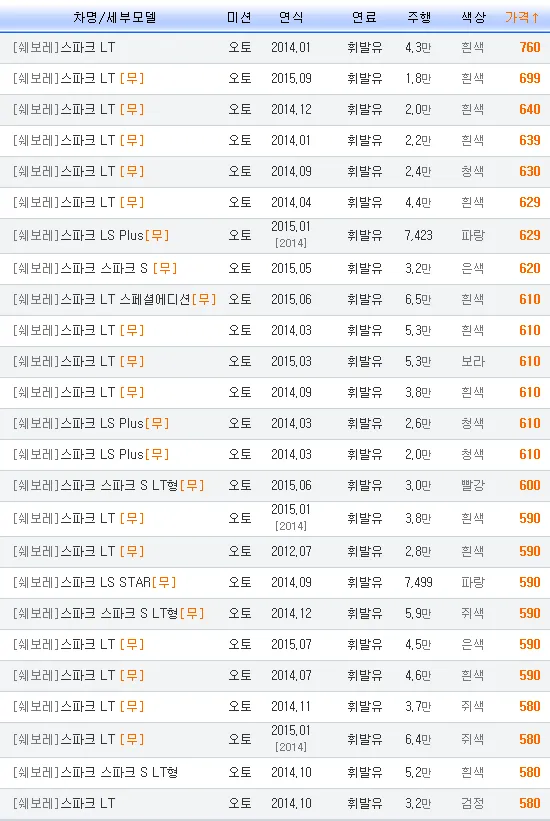 쉐보레 스파크 중고차 가격 시세표 지역별 비교_6