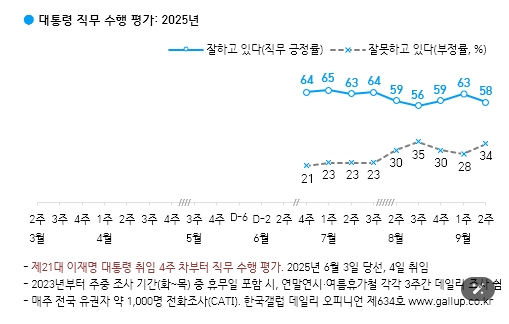 국정 지지도 변동 그래프(교체 예정)