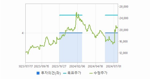 대웅 주가 분석과 전망