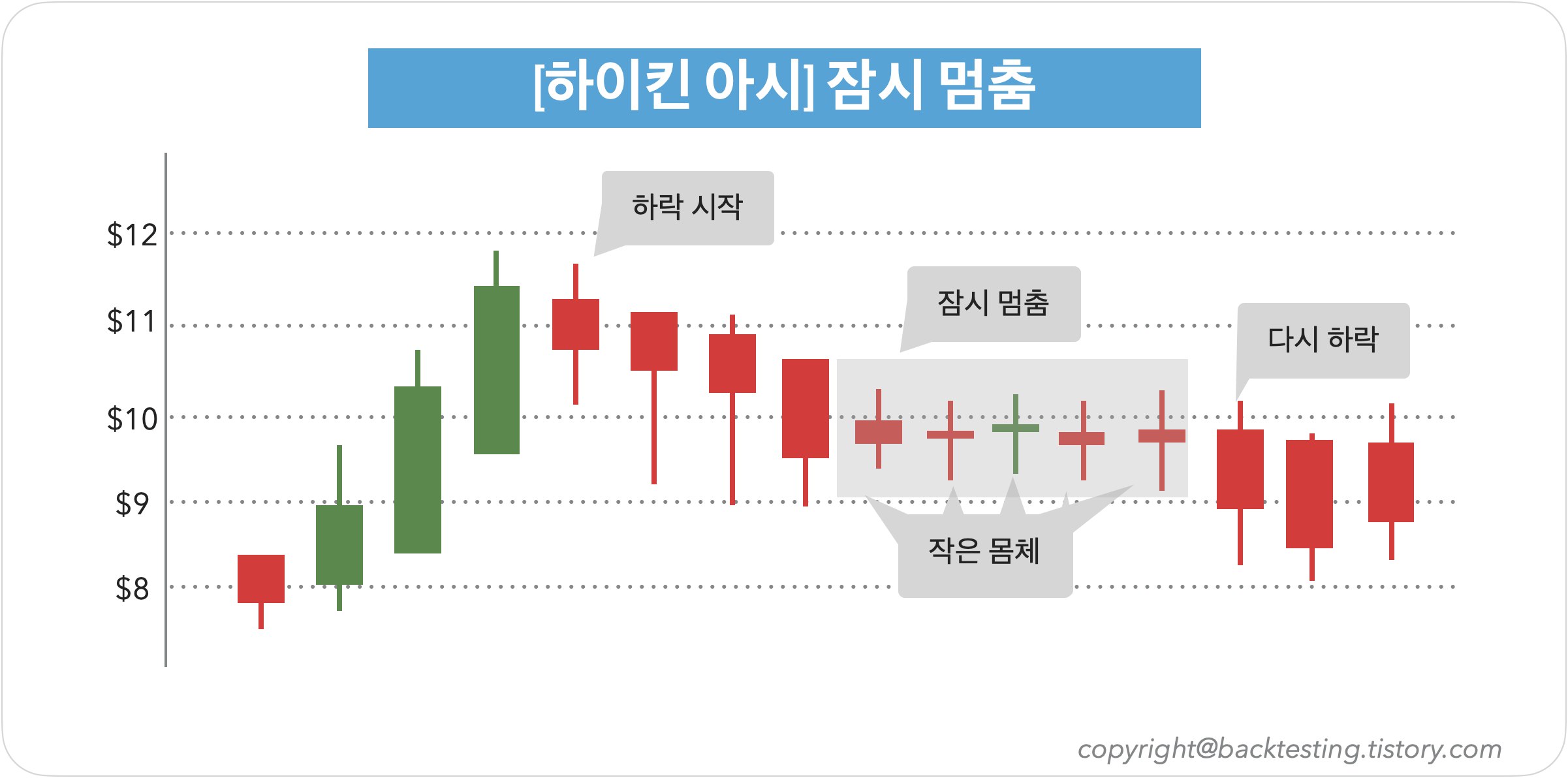 하이킨 아시 - 작은 몸체: 잠시 멈춤