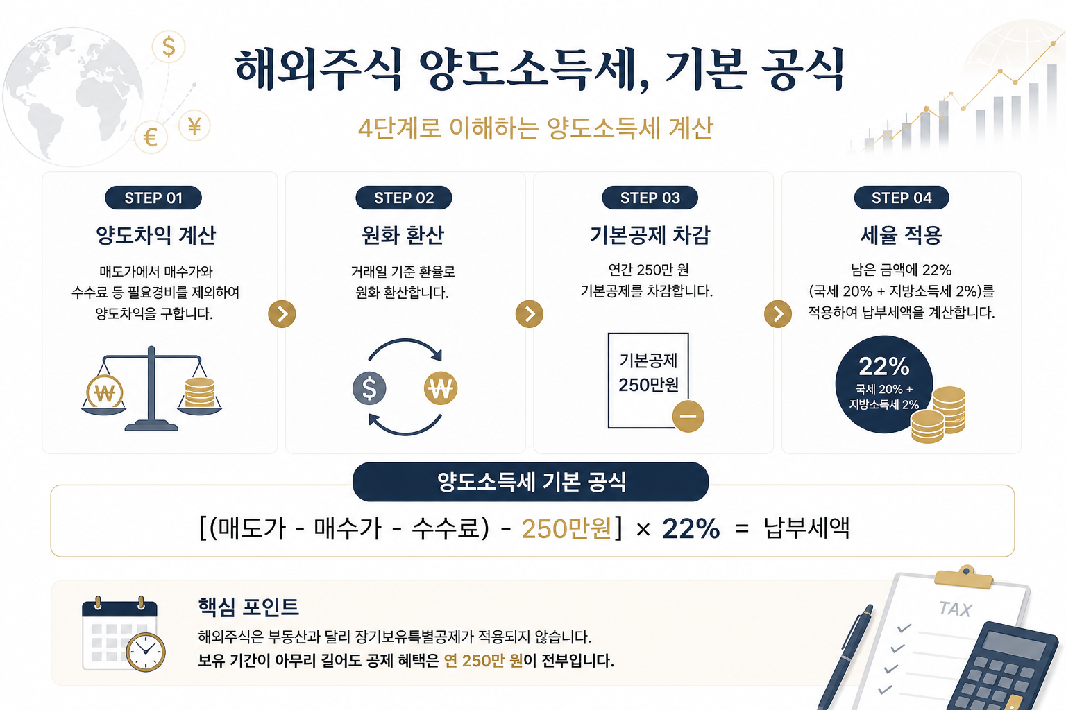 해외주식 양도소득세 계산 공식 매도가 매수가 수수료 기본공제 250만원과 세율 22퍼센트를 설명하는 이미지
