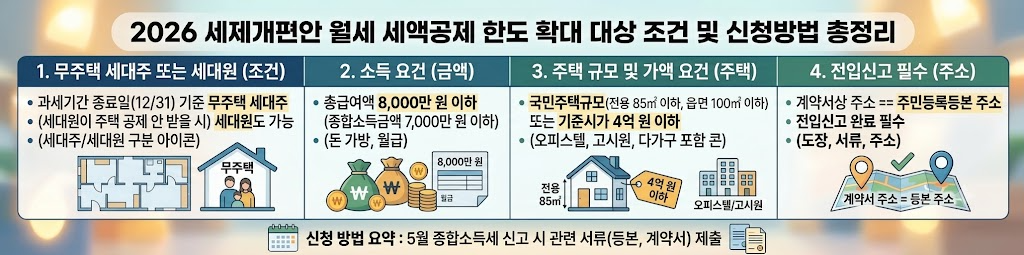 2026년 세제개편안 월세 세액공제 한도 확대 대상 조건 및 신청방법 총정리
