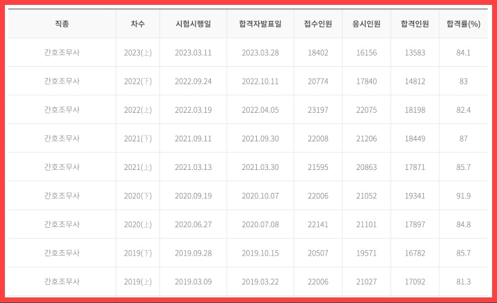 간호조무사 합격률