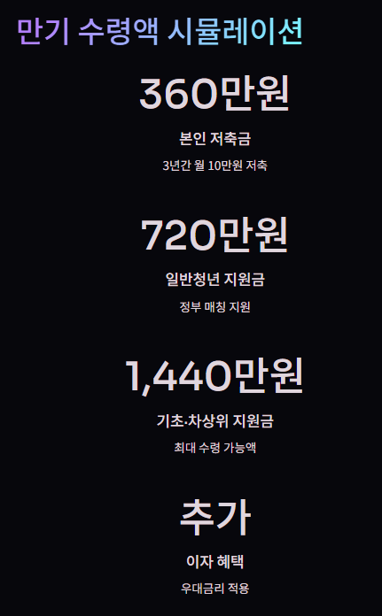 청년내일저축계좌 지원내용 신청방법 신청기간 자격조건 총정리!