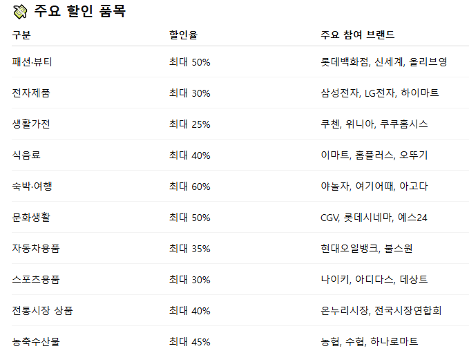 2025 코리아 그랜드 페스티벌 전국 소비축제 다양한 할인 혜택!