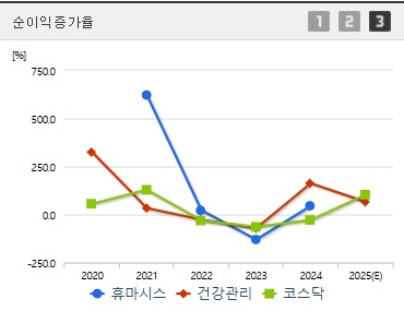 휴마시스 주가 순이익증가율 (0522)