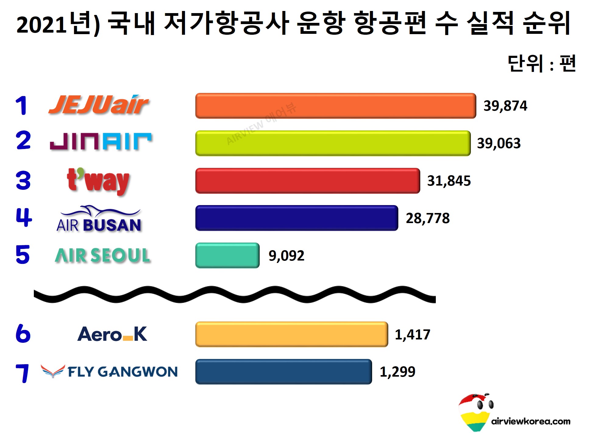 2021년 1월~12월까지 국내 저가항공사 7개의 운항 항공편 수 실적 순위를 보여주는 막대그래프 표