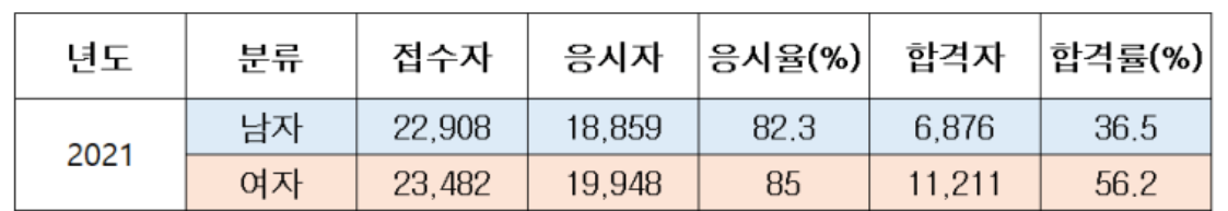 양식조리기능사