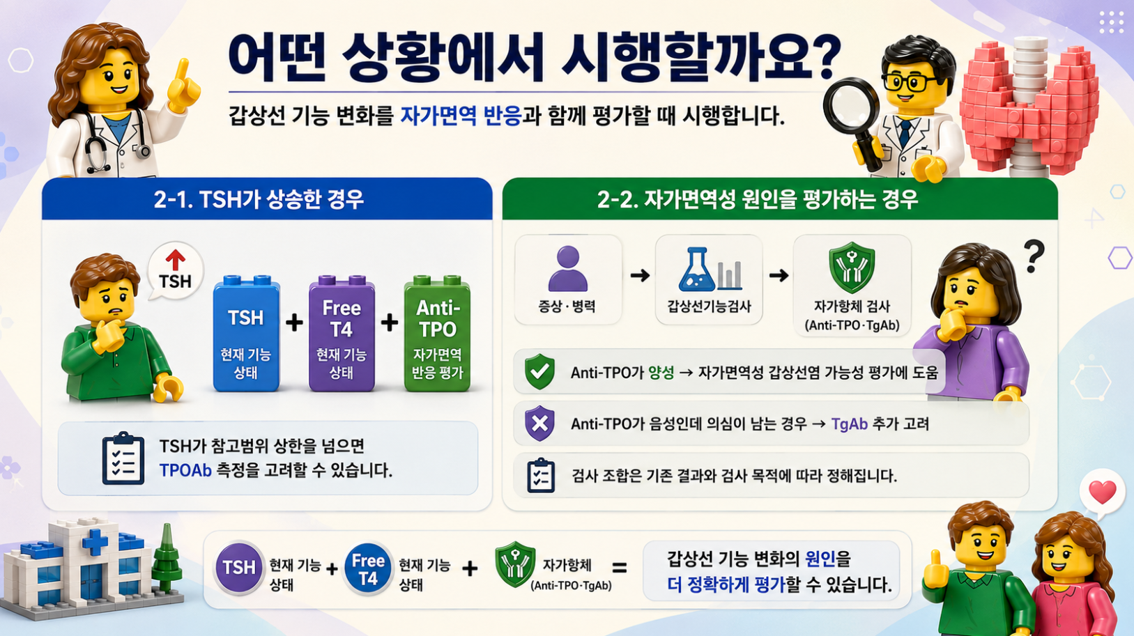 갑상선 자가항체(Anti-TPO·TgAb) 검사를 시행하는 상황과 TSH 상승·자가면역 평가 과정을 레고 스타일 메디컬 인포그래픽으로 설명한 이미지