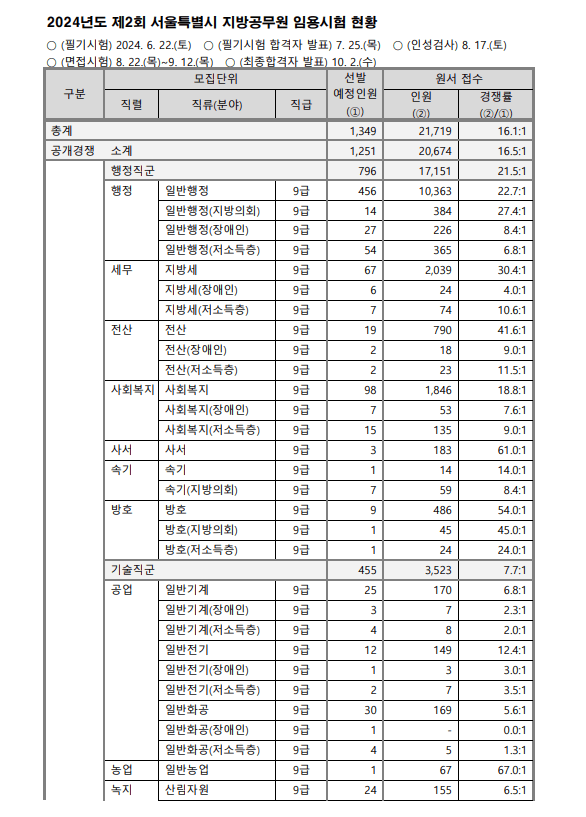서울시 지방직 공무원 경쟁률
