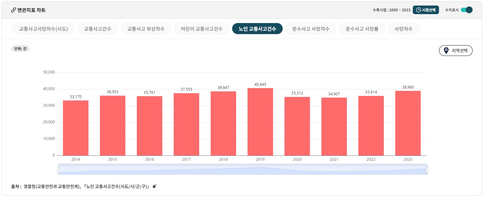 교통사고 관련 통계 노인 교통사고 건수