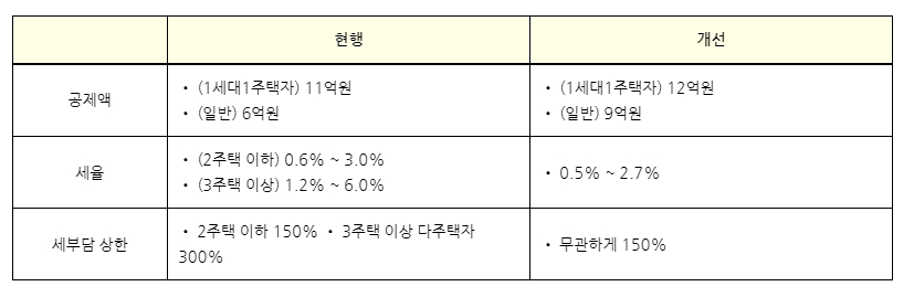 종부세개편안