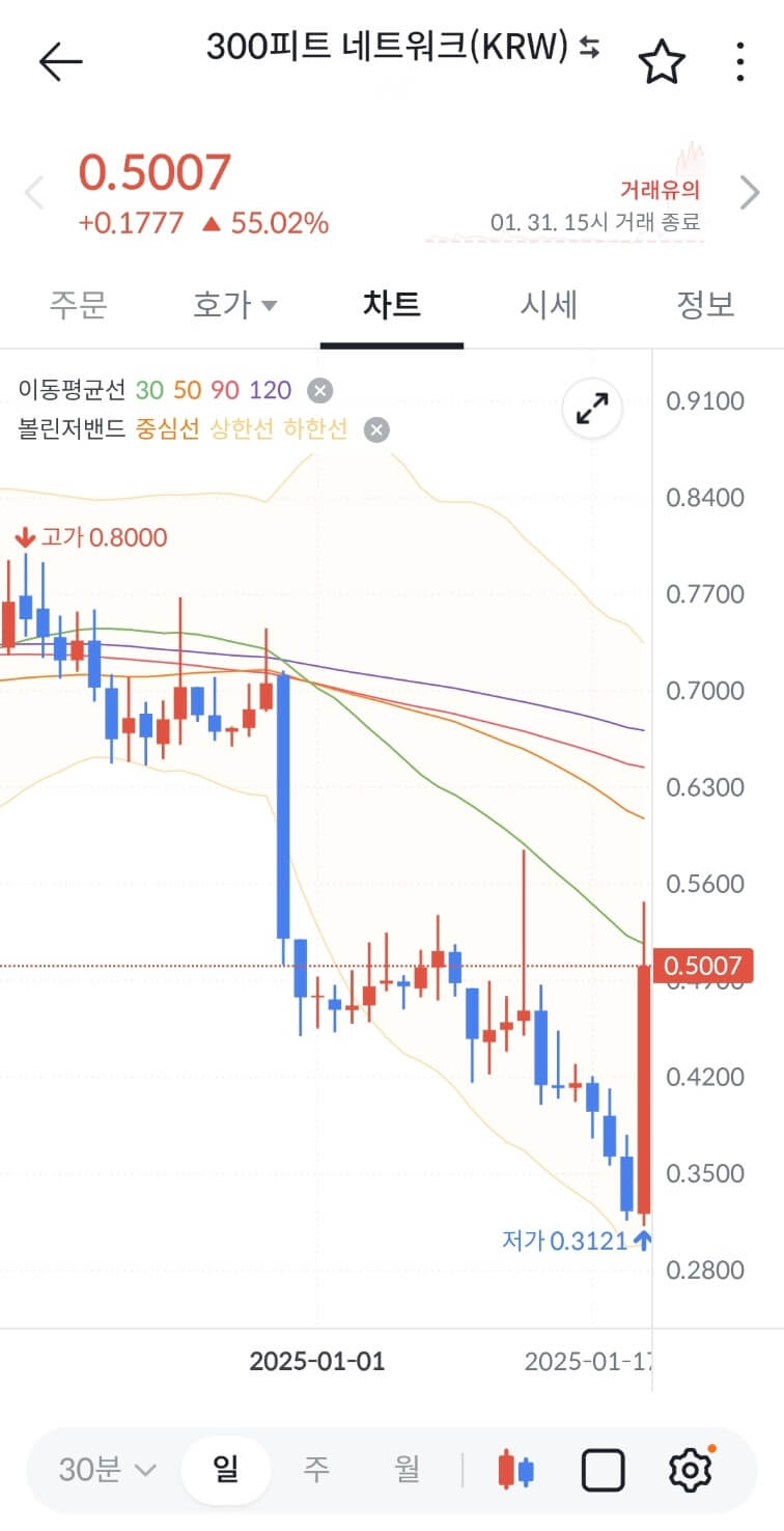 300피트 네트워크 상폐, 급등 이유