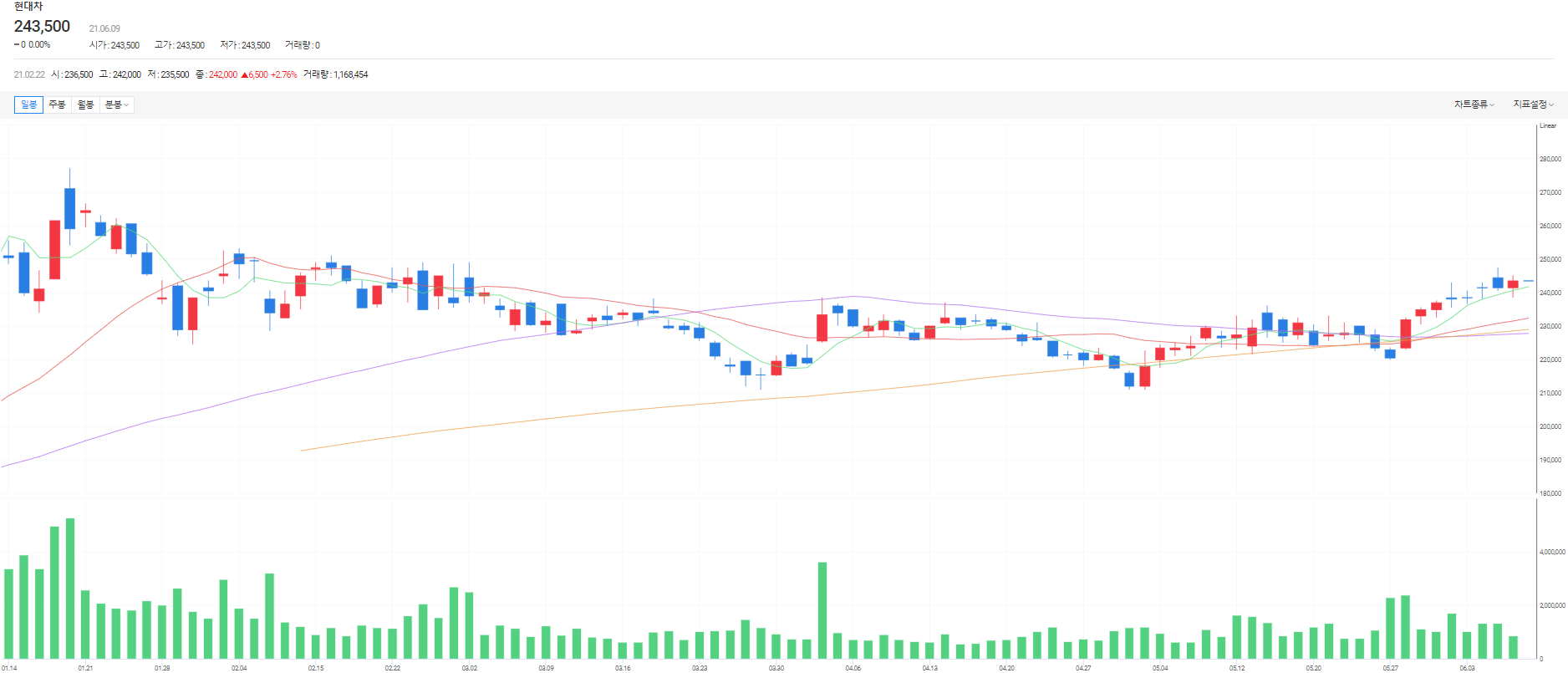 현대차 주가 흐름