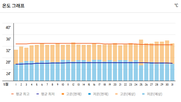 세부 여행 5월 날씨 온도 옷차림 준비물 주의사항 추천 리스트