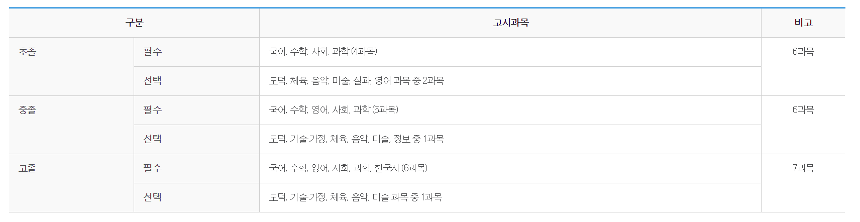 중졸 검정고시