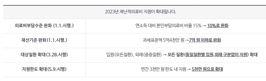 재난적의료비 확대 내용