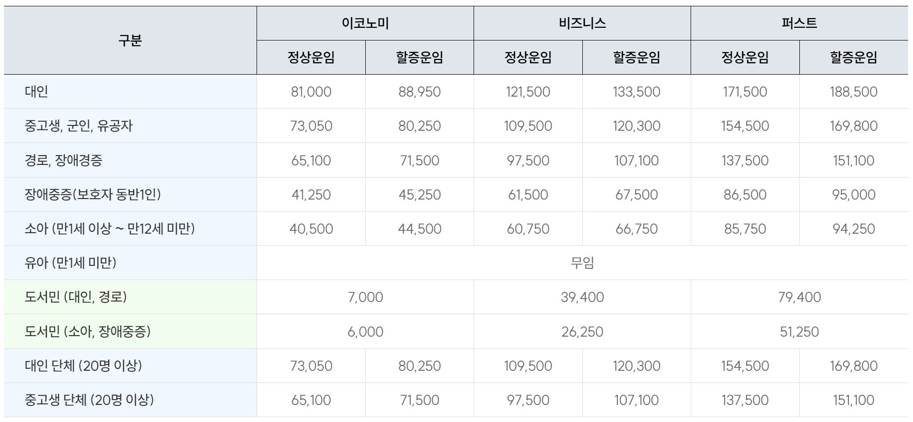 울릉도 배편 이용요금