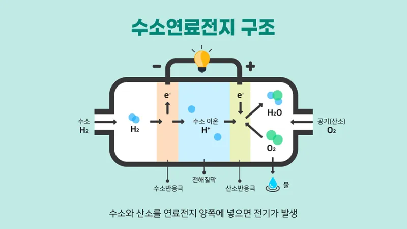 수소차 원리와 장단점 완벽 정리 전기차와 뭐가 다를까 동작 구조 비교_7