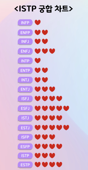 ISTP 궁헙 차트 이미지