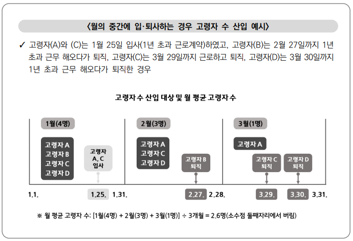 고령자 노인 고용지원금 지원대상 신청방법 총정리