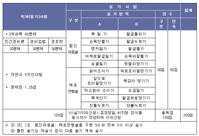 신변보호사 시험항목