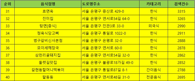 은평구 맛집 방문순위 TOP50