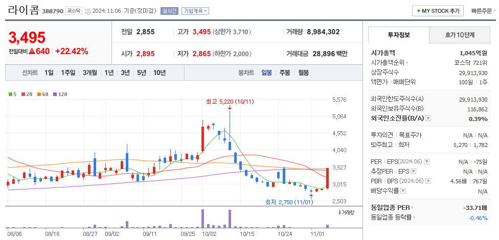 라이콤 일봉차트