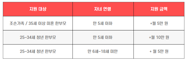 한부모가정 추가양육수당 지원금액표
