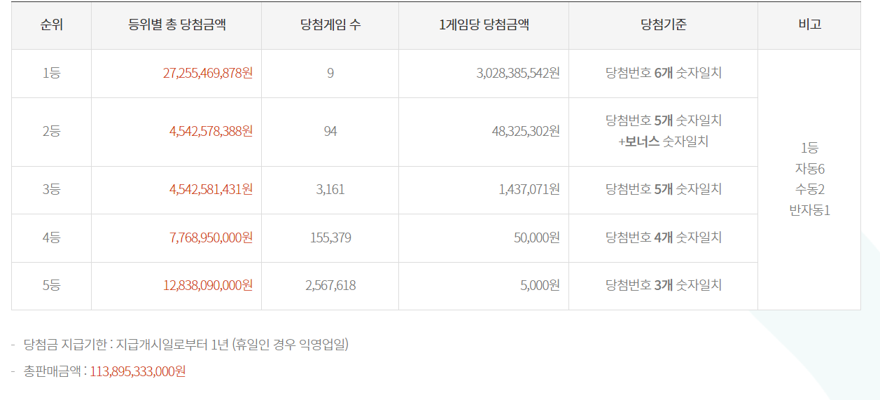 1117회-로또-당첨번호-당첨금액