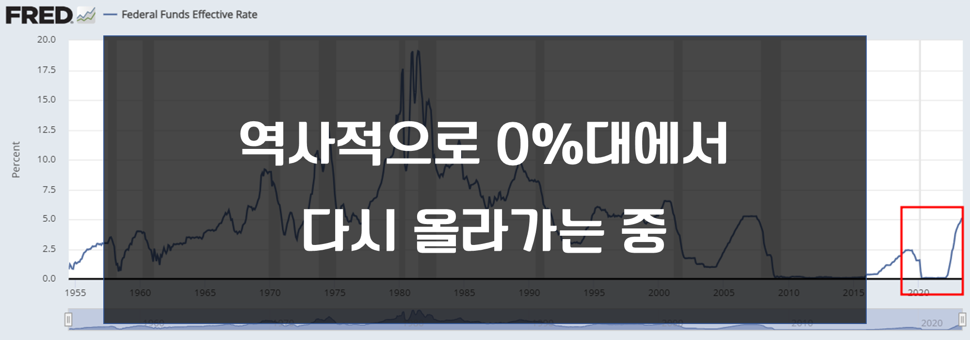 미국-금리-역사