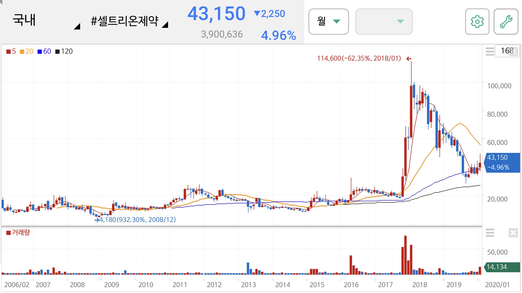 셀트리온 제약 주가