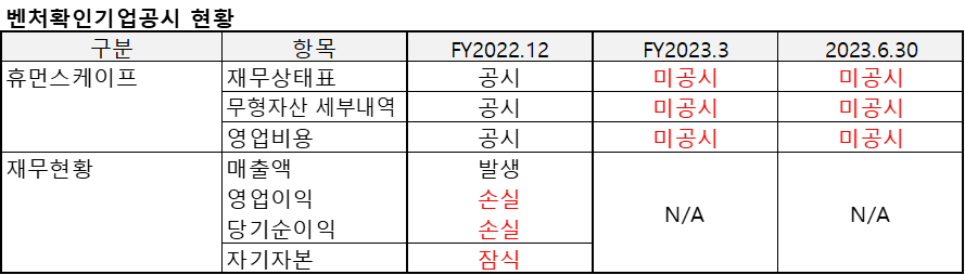 휴먼스케이프(2023.6)의 공시현황을 정리한 표
