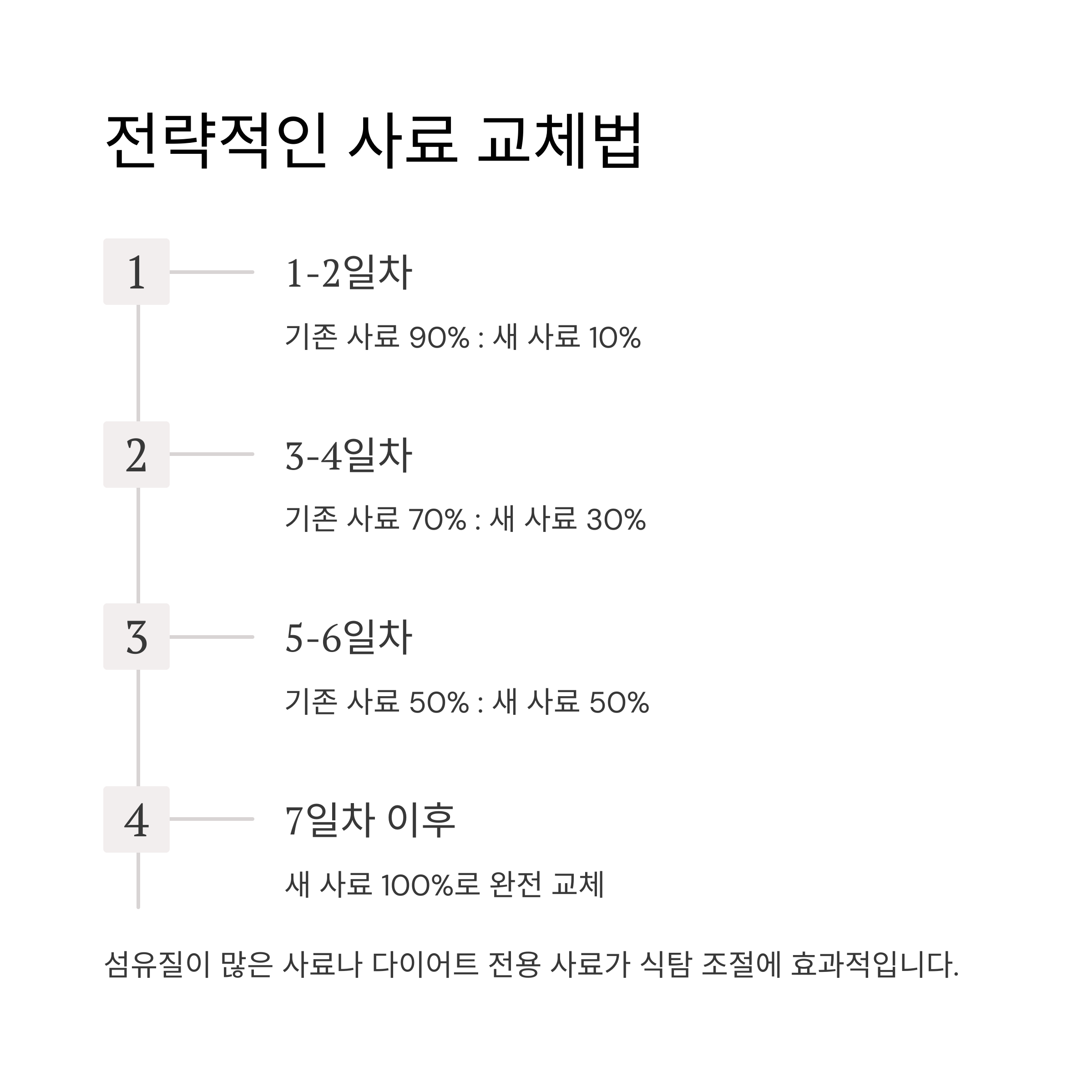 전략적인 사료 교체법