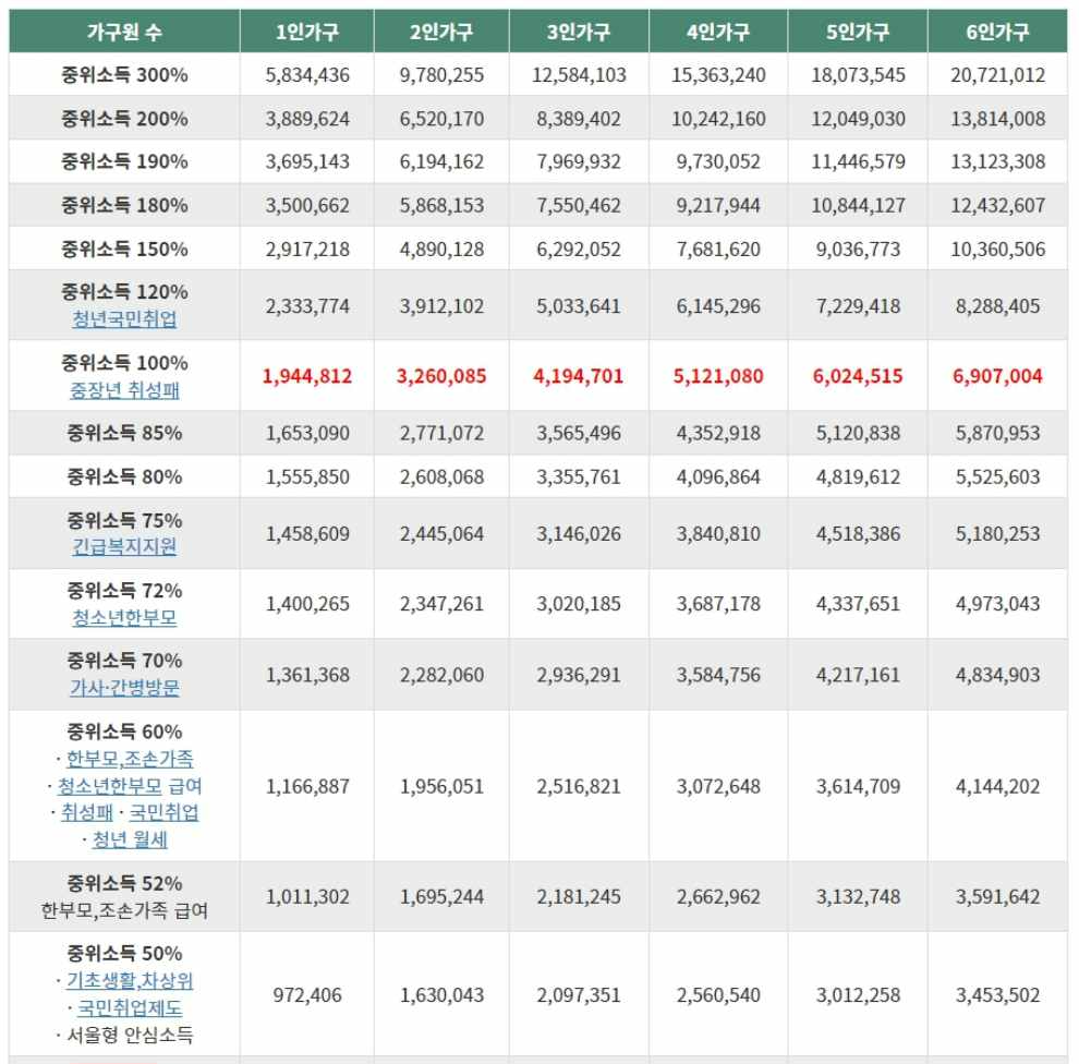 기준중위소득