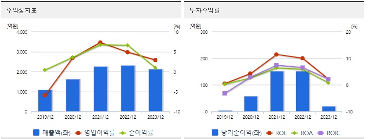 디아이 주가 수익성