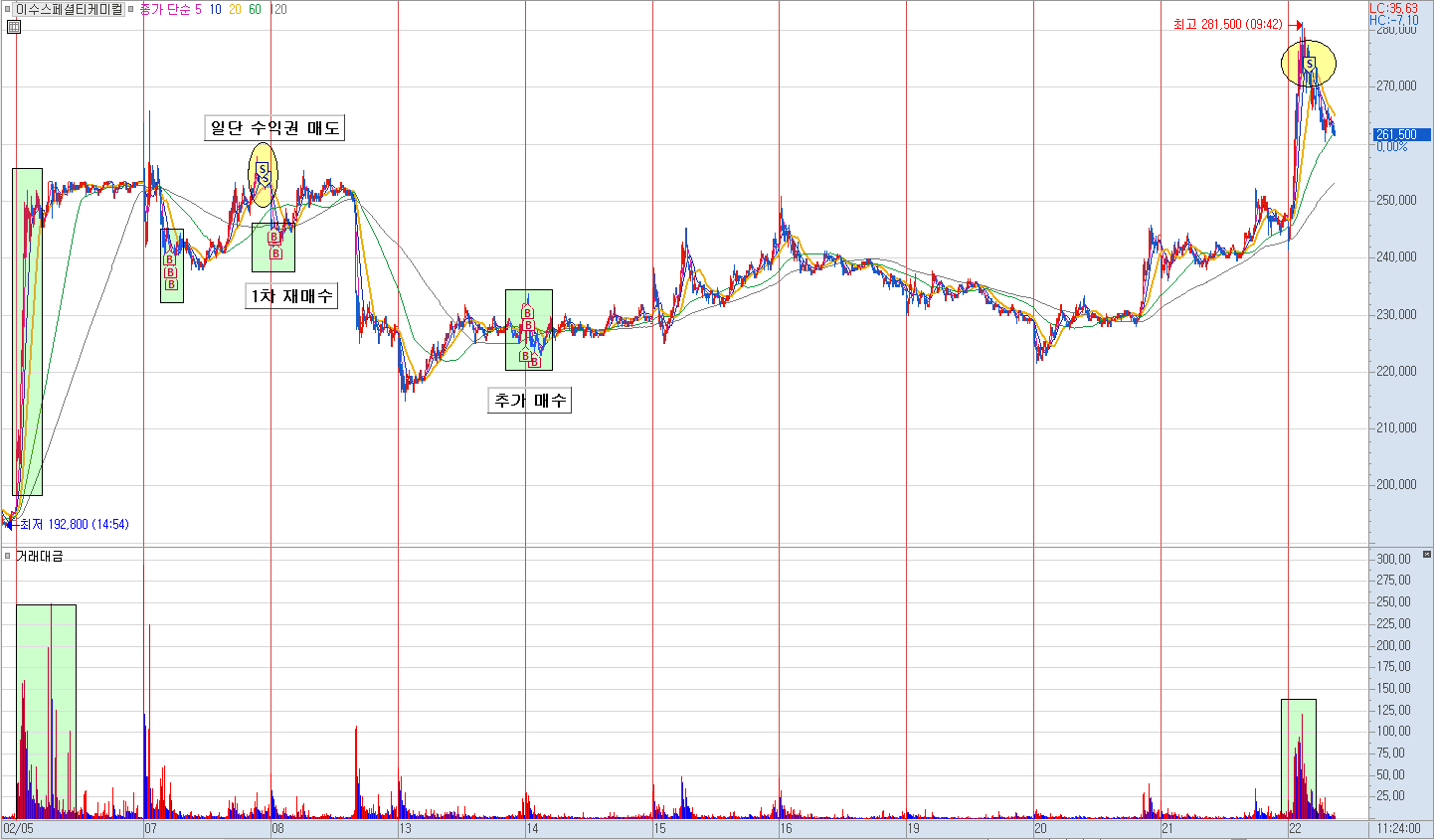이수스페셜티케미컬 분봉 차트 3)