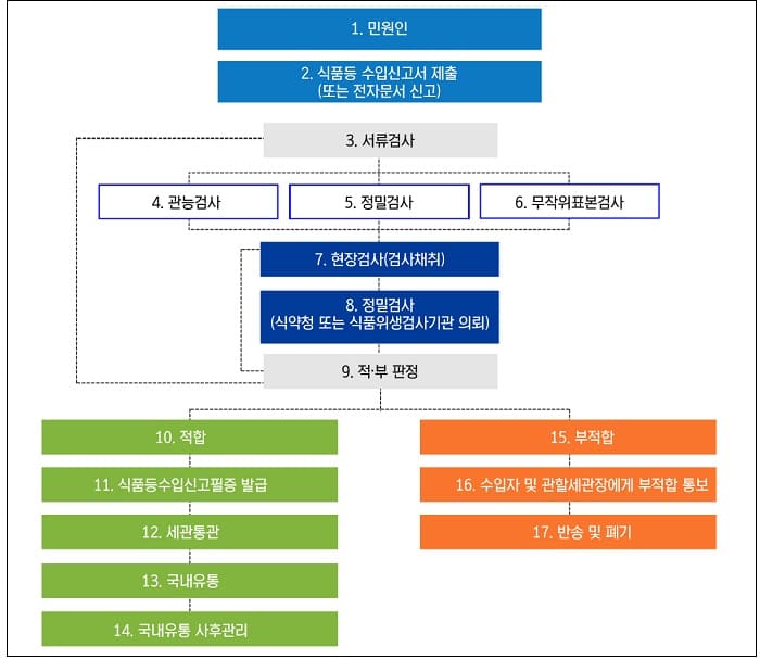 수입식품 필수 체크리스트 및 검사 절차 ㅣ 인공지능 활용해 위험한 수입식품 잡아낸다