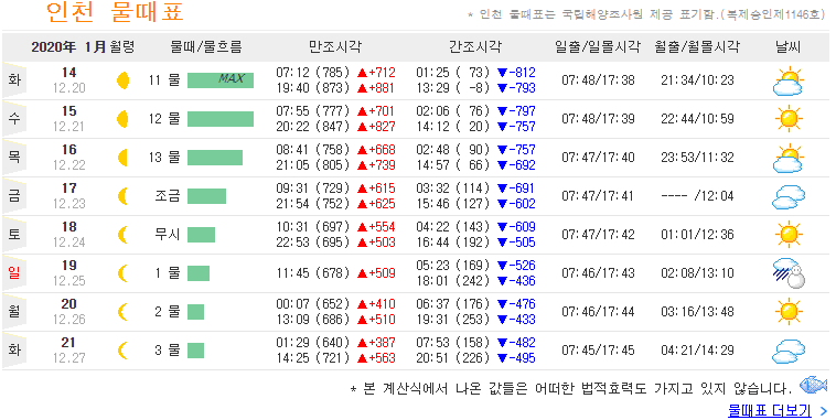 인천 지역의 일출 일몰 및 월출 월몰 시각 정보