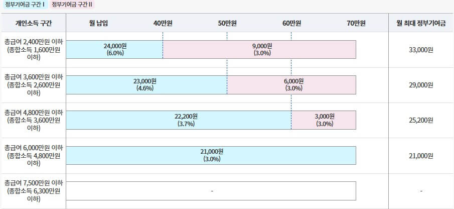 청년도약계좌 이자