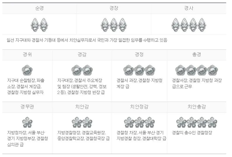 경찰 계급체계와 해양경찰 직급체계에 대한 안내_2