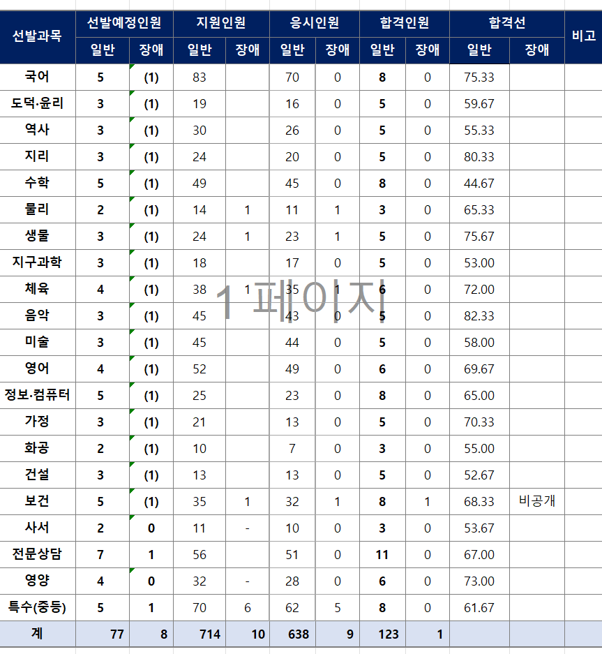 울산 중등임용고시 1차 발표